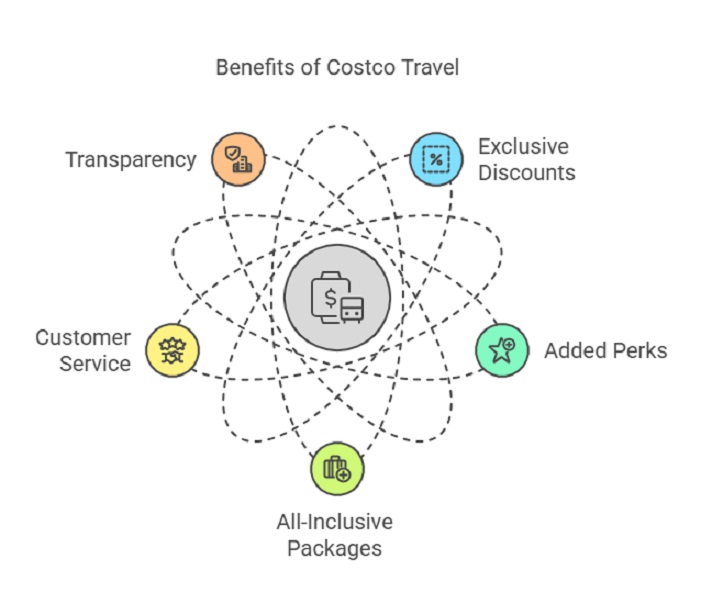 Costco Travel